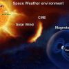 Sun, solar wind, earth in space: space weather environment