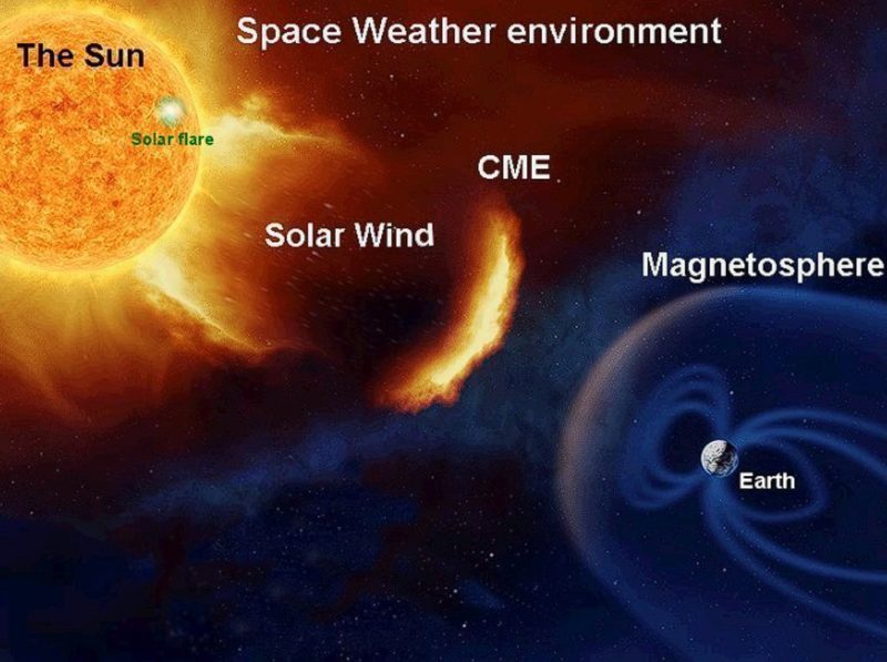 Sun, solar wind, earth in space: space weather environment